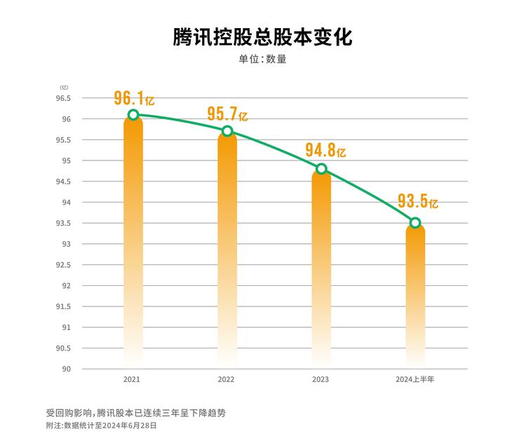 腾讯二季度回购375亿港元 较上季增长150%_fororder_wps_doc_0