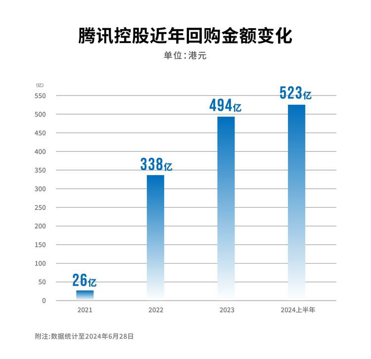 腾讯二季度回购375亿港元 较上季增长150%_fororder_wps_doc_1