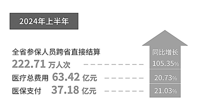 流动更自由 报销更便捷 上半年我省参保人员跨省异地就医直接结算222.71万人次，同比增长105.35%_fororder_jxrb0801002_001_01_b