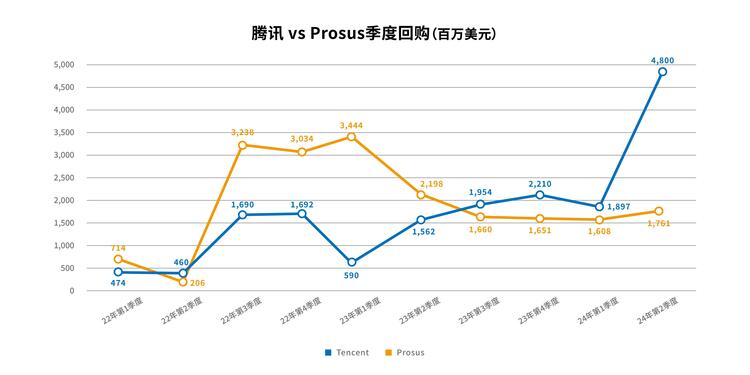 腾讯二季度回购375亿港元 较上季增长150%_fororder_wps_doc_2
