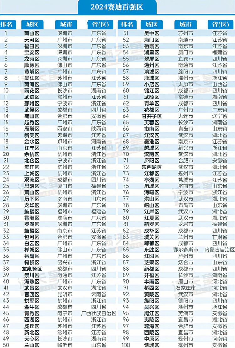 2024年赛迪百强区公布 深圳市南山区连续七年居榜首_fororder_微信图片_20240803153634
