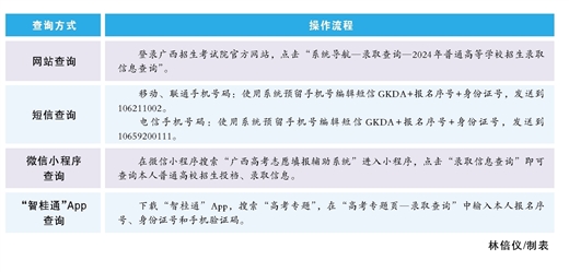 广西今日18时起可查询高考投档和录取信息