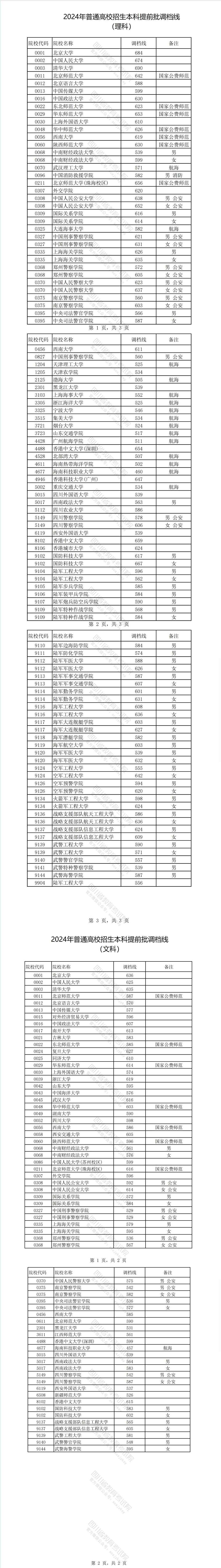官方发布！2024年四川普通高校招生本科提前批调档线公布_fororder_微信图片_20240712091412