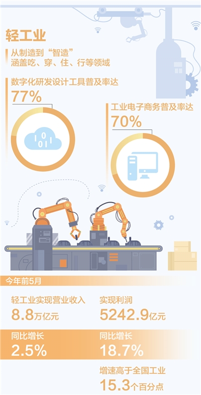 轻工业转型升级提速