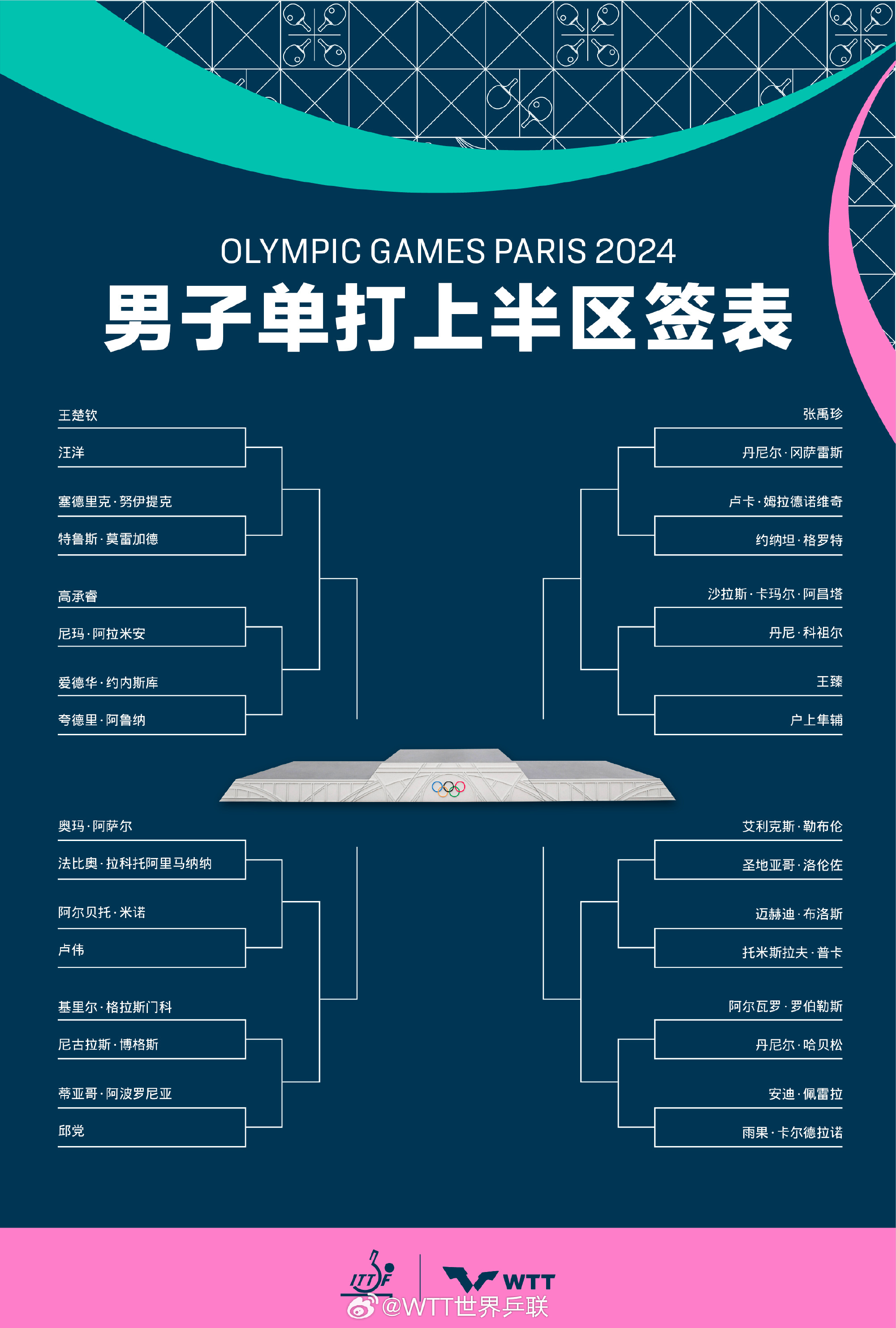 巴黎奥运会乒乓球签表出炉 王楚钦/孙颖莎首轮对阵阿萨尔/梅谢芙