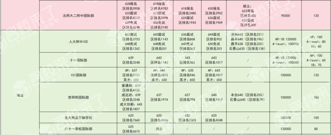 建议收藏！最新全市各公办学校国际部招生计划及录取分数线汇总