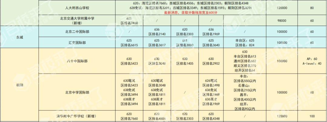 建议收藏！最新全市各公办学校国际部招生计划及录取分数线汇总