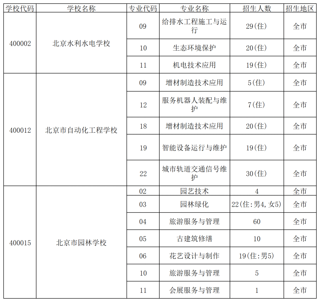 北京中考统招录取结果揭晓！中招征集志愿热门学校名单火爆出炉，速看！