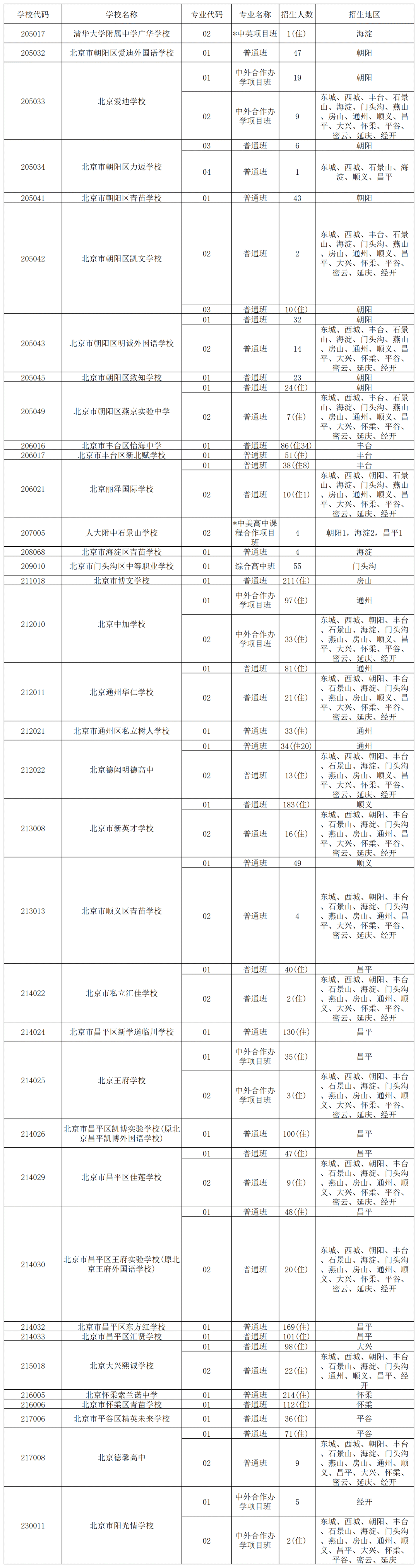 北京中考统招录取结果揭晓！中招征集志愿热门学校名单火爆出炉，速看！