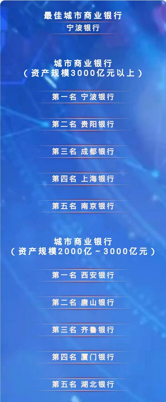 郑州银行荣获“最佳战略管理城市商业银行”奖