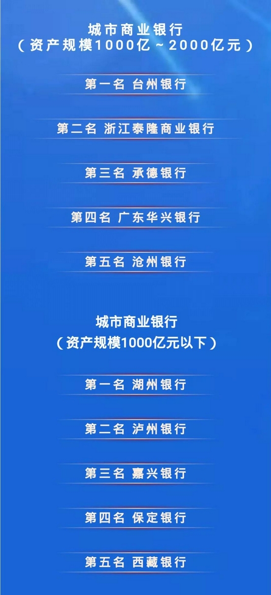 郑州银行荣获“最佳战略管理城市商业银行”奖