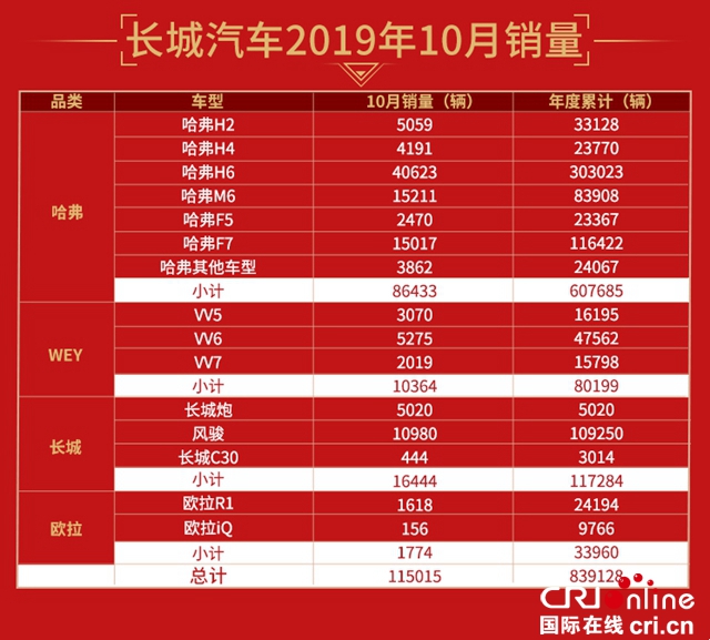 汽车频道【供稿】【资讯】长城汽车10月销量突破11.5万辆 环比劲增14.99%