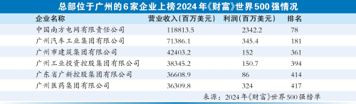 广州多企业世界500强排名跃升