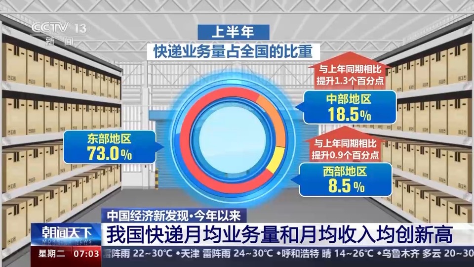 每天揽收约4亿件包裹!中国快递“快”出新速度 “递”出新市场-国际在线