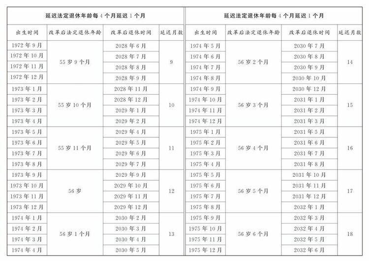 转发收藏！延迟法定退休年龄时间对照表公布