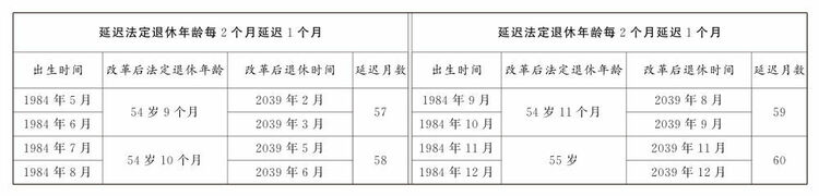 转发收藏！延迟法定退休年龄时间对照表公布