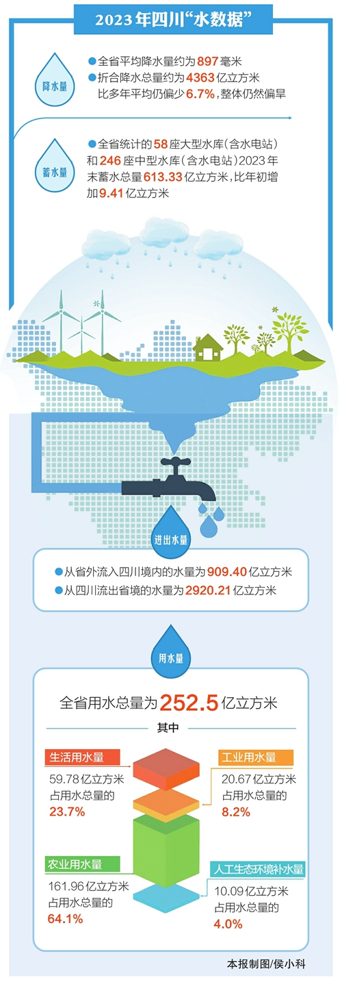 （转载）四川公布最新水资源“家底” 2023年全省平均降水量约为897毫米降水总量可灌满194个泸沽湖_fororder_7
