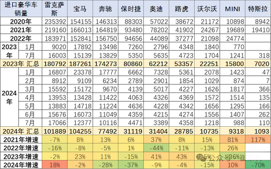 2024年1-7月中国汽车进口40万降2% 雷克萨斯成唯一销量正增长豪华品牌_fororder_image003