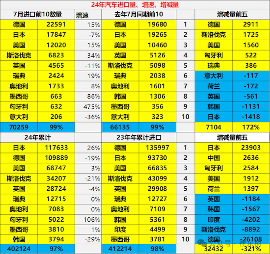 2024年1-7月中国汽车进口40万降2% 雷克萨斯成唯一销量正增长豪华品牌_fororder_image001