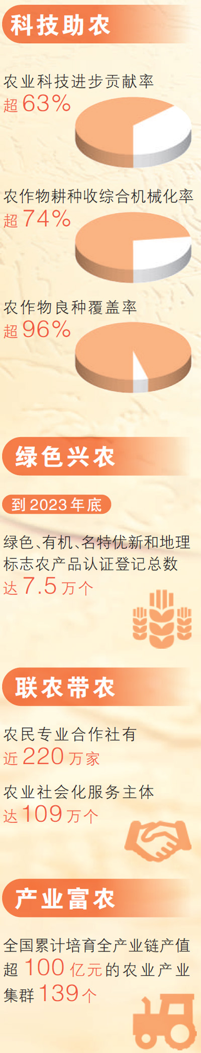 喜迎第七个中国农民丰收节—— 丰收来之不易 丰收成色十足（经济新方位·中国农民丰收节特别报道）