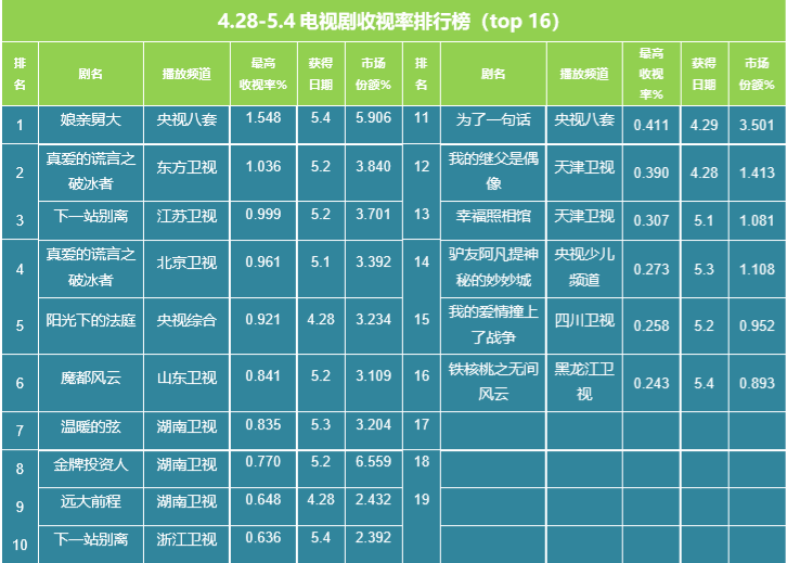 影视舆情周报：五一档票房超10亿 《远大前程》惨淡收官 