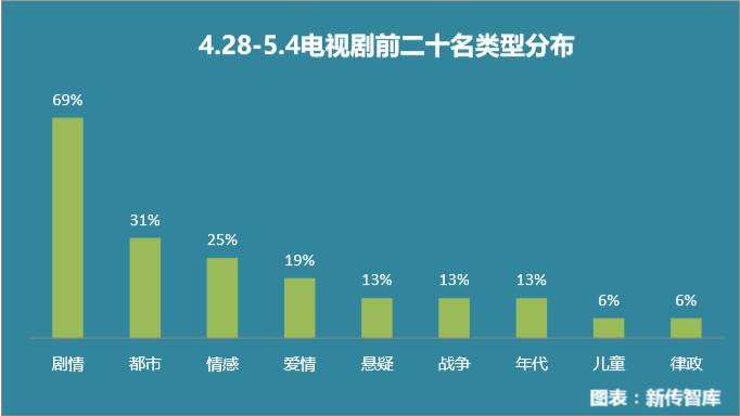 影视舆情周报：五一档票房超10亿 《远大前程》惨淡收官 