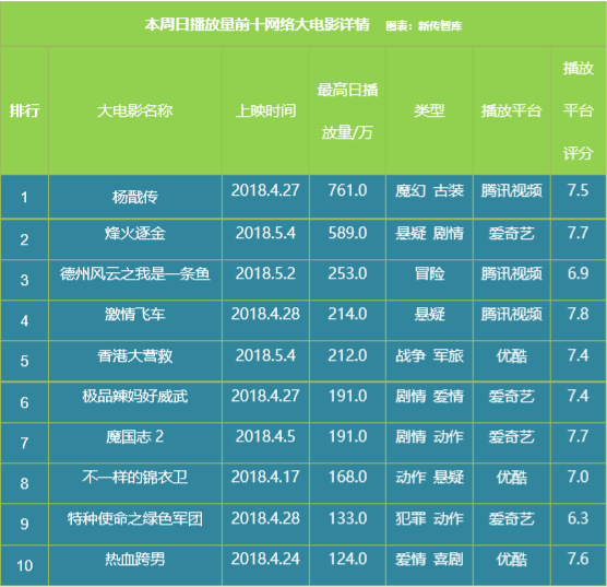 影视舆情周报：五一档票房超10亿 《远大前程》惨淡收官 