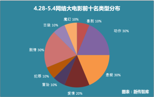 影视舆情周报：五一档票房超10亿 《远大前程》惨淡收官 
