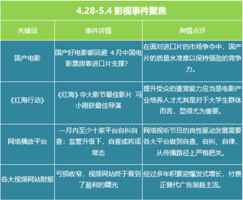 影视舆情周报：五一档票房超10亿 《远大前程》惨淡收官 