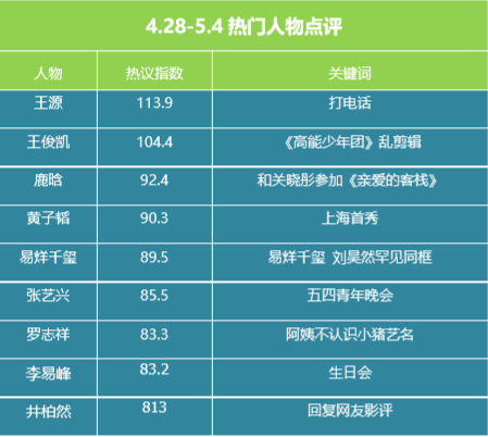 影视舆情周报：五一档票房超10亿 《远大前程》惨淡收官 