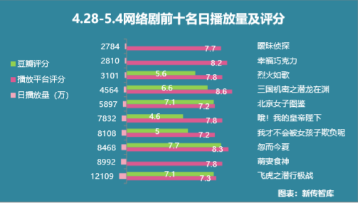 影视舆情周报：五一档票房超10亿 《远大前程》惨淡收官 