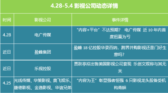影视舆情周报：五一档票房超10亿 《远大前程》惨淡收官 