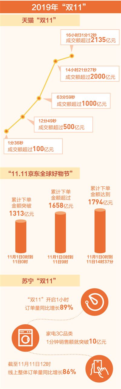 火爆“双11” 强劲消费力