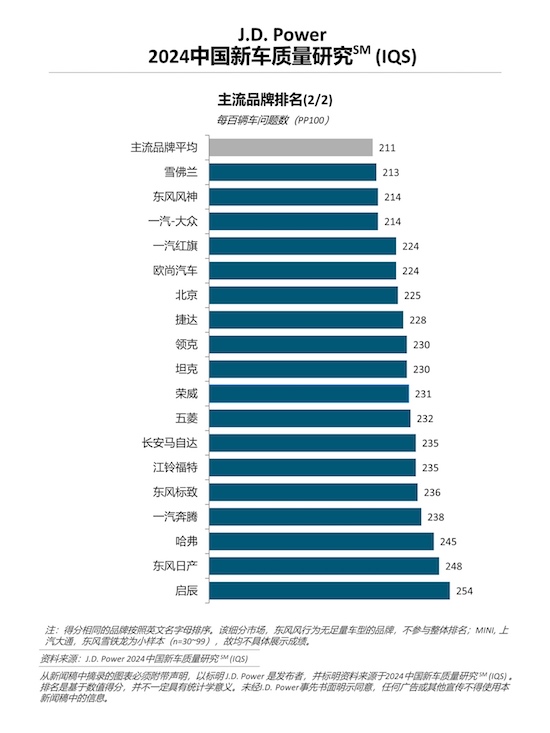 J.D. Power研究：自主品牌与国际品牌质量差距缩小_fororder_image003
