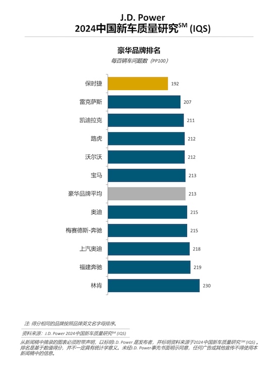 J.D. Power研究：自主品牌与国际品牌质量差距缩小_fororder_image001