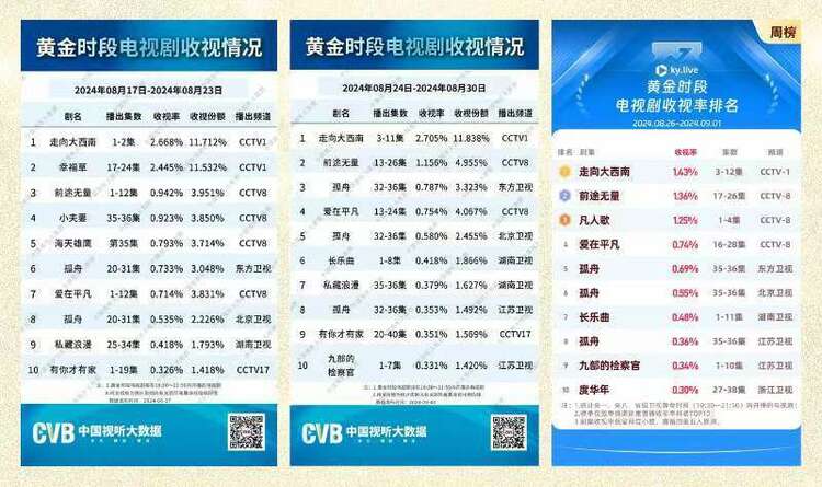 （转载）《走向大西南》火热收官，创下近年来重大革命题材电视剧收视新高