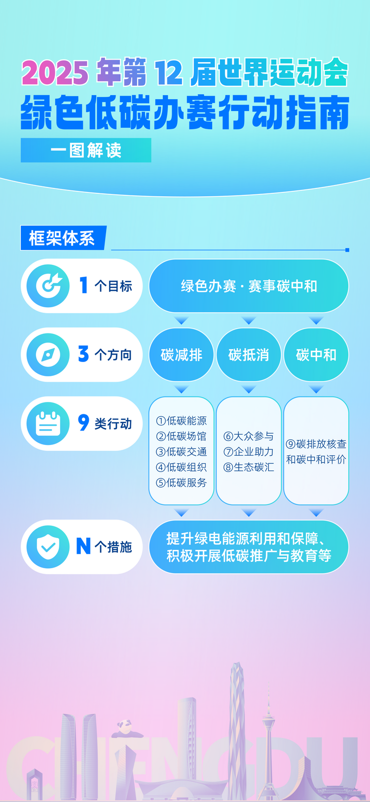 2025年成都世运会《科技赋能规范指引》《绿色低碳办赛行动指南》发布_fororder_6
