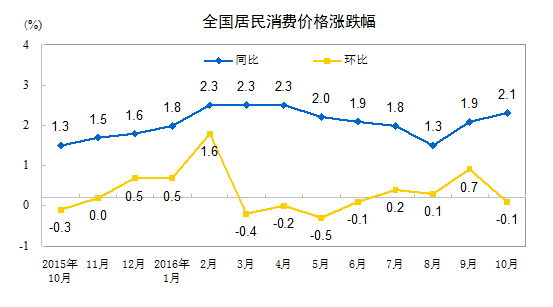 2016年10月份居民消费价格同比上涨2.1%