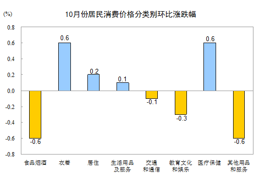 2016年10月份居民消费价格同比上涨2.1%