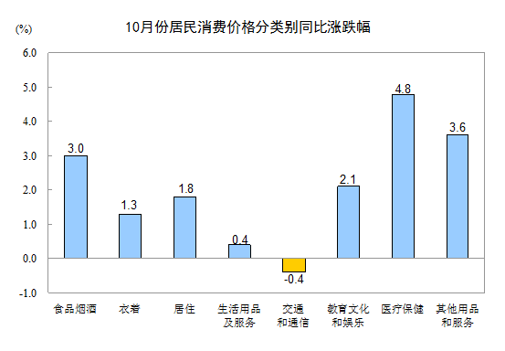 2016年10月份居民消费价格同比上涨2.1%