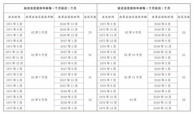 转发收藏！延迟法定退休年龄时间对照表公布