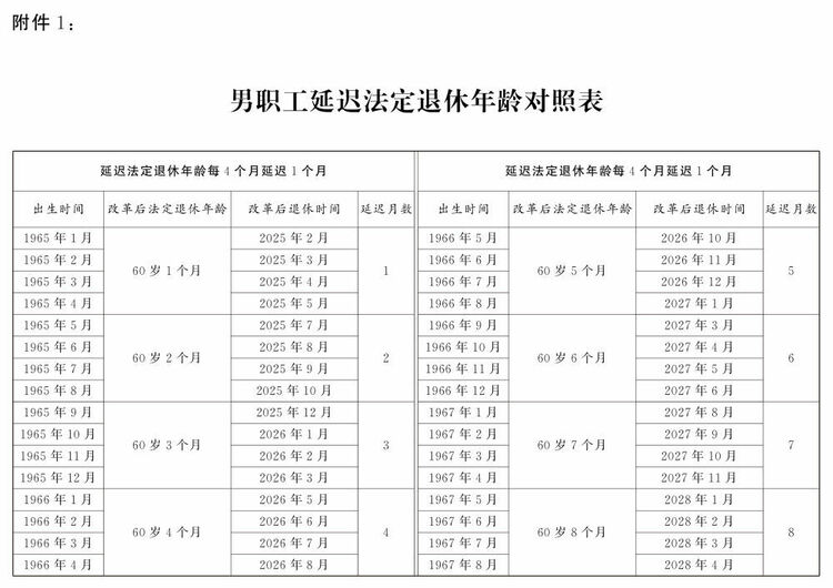 转发收藏！延迟法定退休年龄时间对照表公布