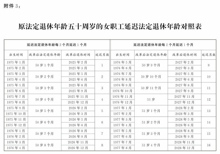 转发收藏！延迟法定退休年龄时间对照表公布
