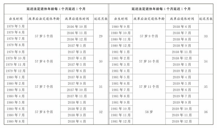 转发收藏！延迟法定退休年龄时间对照表公布