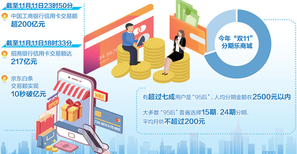 “双11”催热消费金融 消费分期呈现“一路向西”趋势