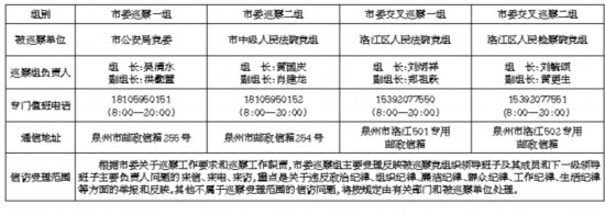【局厅政情 列表】【滚动新闻】【地市 泉州】泉州市委第五轮第二批巡察启动 4个巡察组进驻