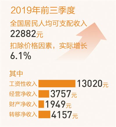 前三季度居民人均可支配收入实际增长百分之六点一