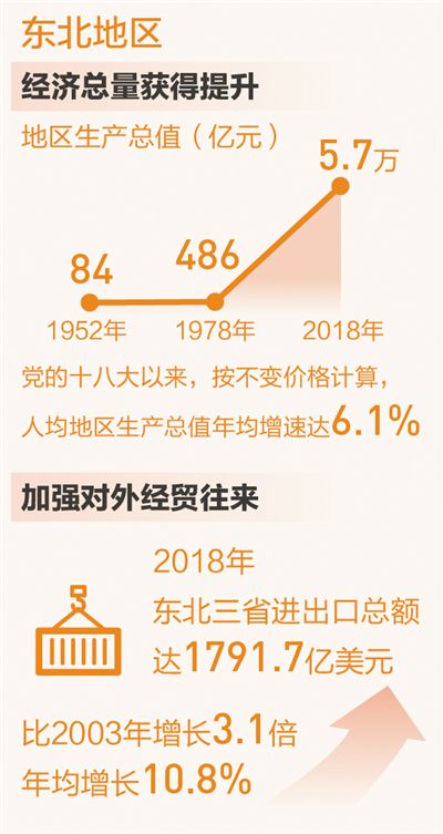 东北全面振兴正夯基
