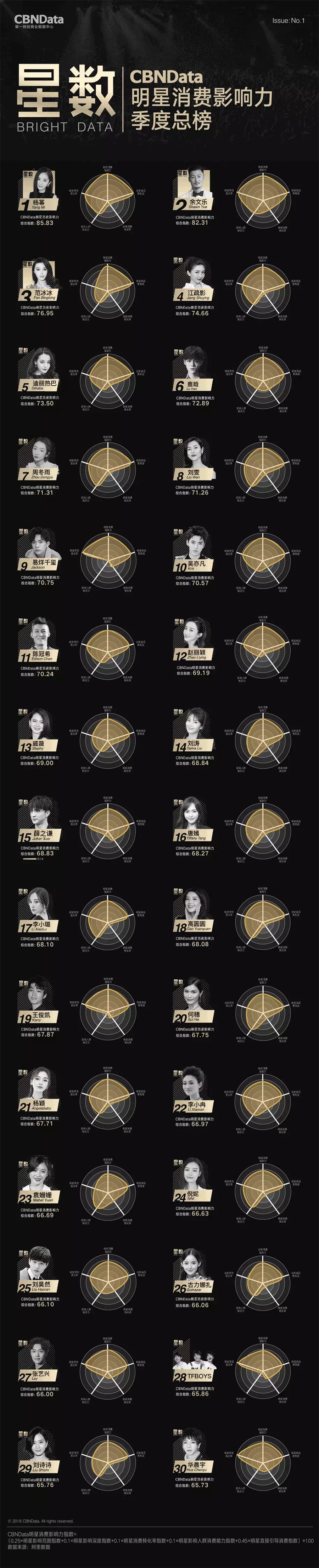 图片默认标题_fororder_杨幂登顶榜单第一