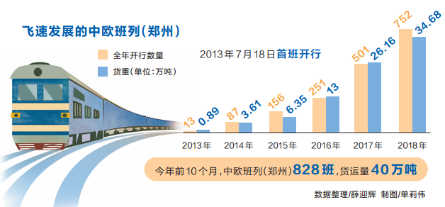 【城市远洋】【头条-文字+摘要】【河南在线-文字列表】【移动端-文字列表】中欧班列（郑州）跑出开放加速度